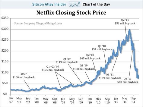 netflix stock chart history